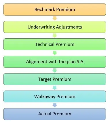 Pricing in General Insurance, Pricing of General Insurance product