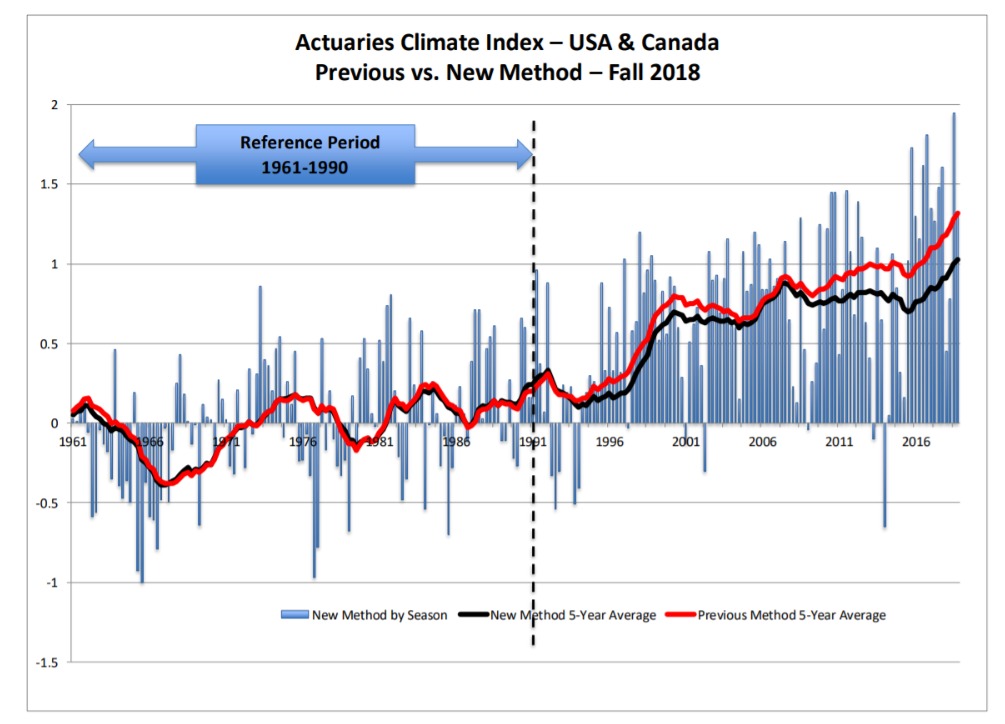 Actuaries Climate Index Fall 2018