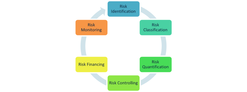 Stages of Risk Management - TAC - Swati Jindal - the Actuarial Club - Actuarial Science